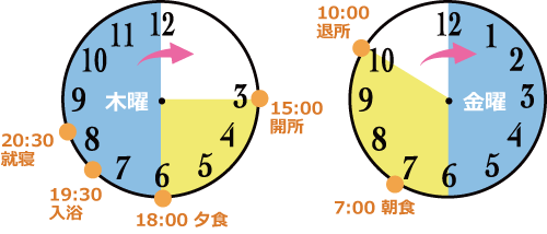 15:00 開所 ／ 18:00 夕食 ／ 19:30 入浴 ／ 20:30 就寝 ／ 翌7:00 朝食 ／ 10:00 退所
